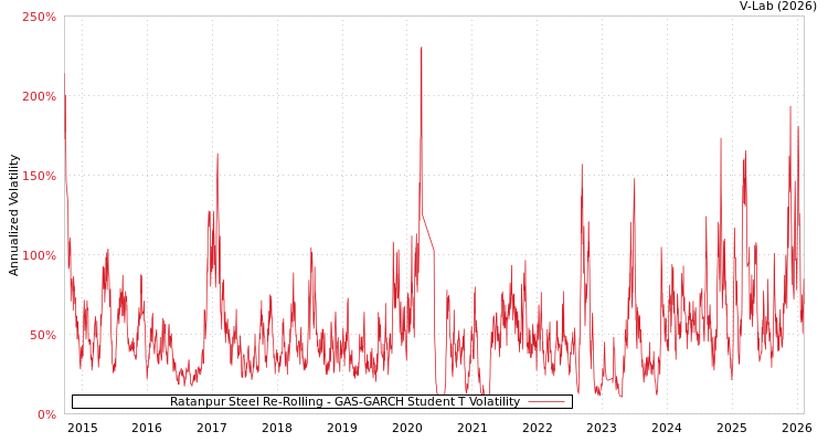 graph of Ratanpur Steel Re-Rolling GAS-GARCH-T