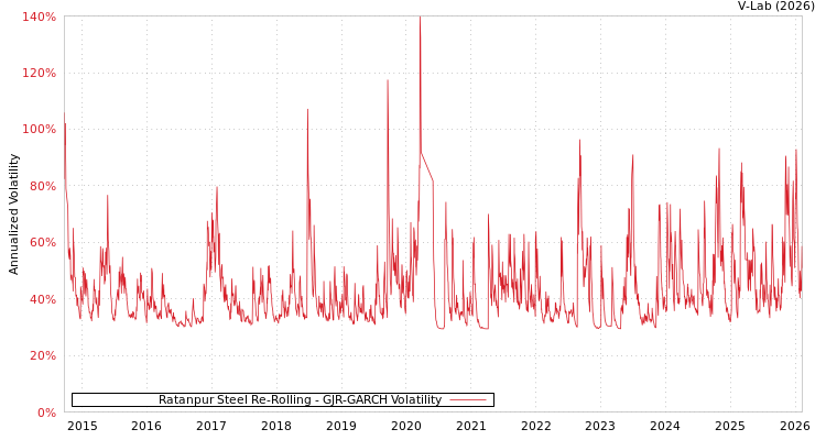 graph of Ratanpur Steel Re-Rolling GJR-GARCH