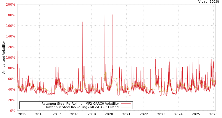 graph of Ratanpur Steel Re-Rolling MF2-GARCH
