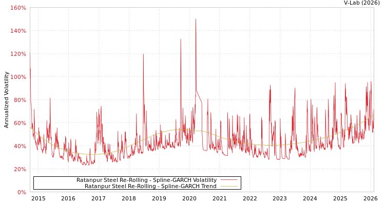 graph of Ratanpur Steel Re-Rolling SGARCH