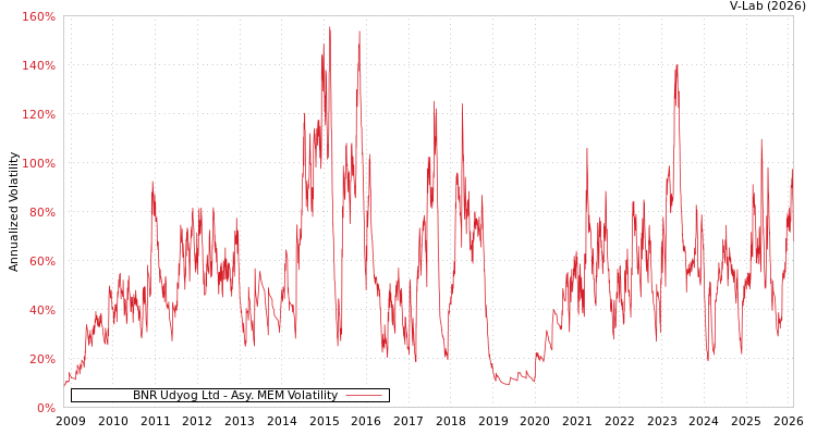 graph of BNR Udyog Ltd AMEM