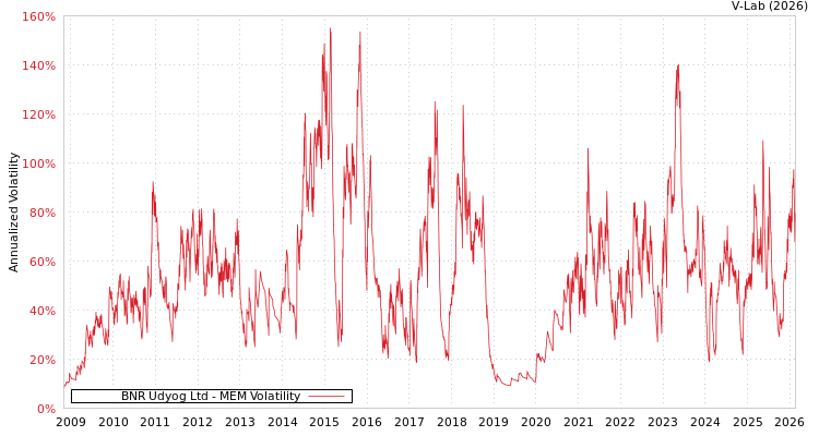 graph of BNR Udyog Ltd MEM