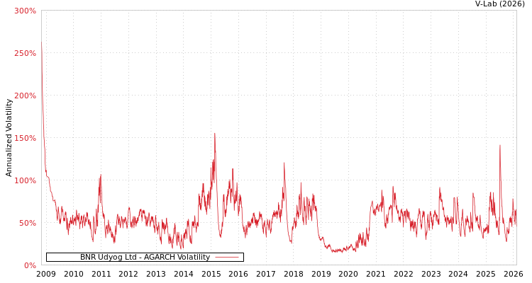 graph of BNR Udyog Ltd AGARCH