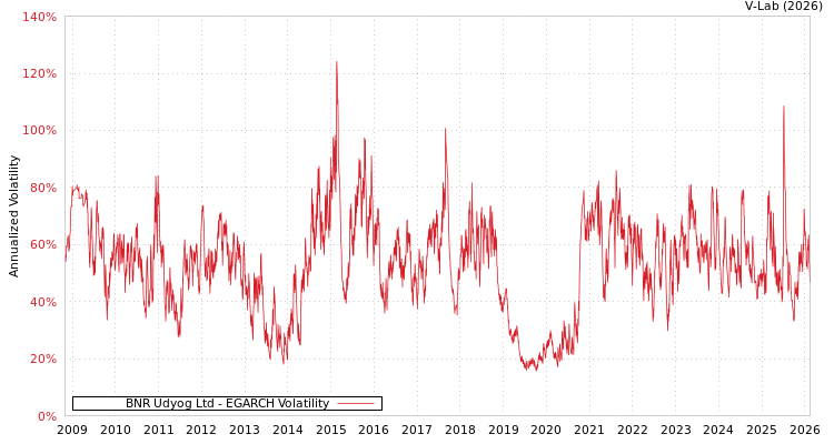 graph of BNR Udyog Ltd EGARCH