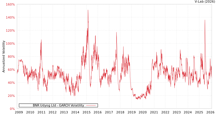 graph of BNR Udyog Ltd GARCH