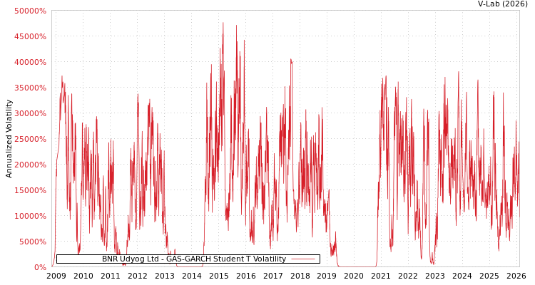 graph of BNR Udyog Ltd GAS-GARCH-T
