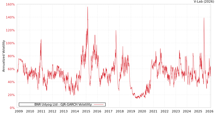 graph of BNR Udyog Ltd GJR-GARCH