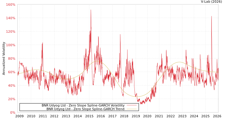 graph of BNR Udyog Ltd S0GARCH