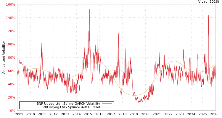 graph of BNR Udyog Ltd SGARCH