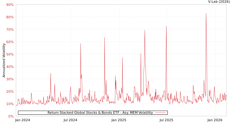 graph of Return Stacked Global Stocks & Bonds ETF AMEM
