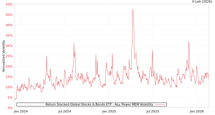 graph of Return Stacked Global Stocks & Bonds ETF APMEM