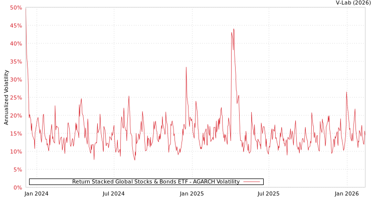 graph of Return Stacked Global Stocks & Bonds ETF AGARCH