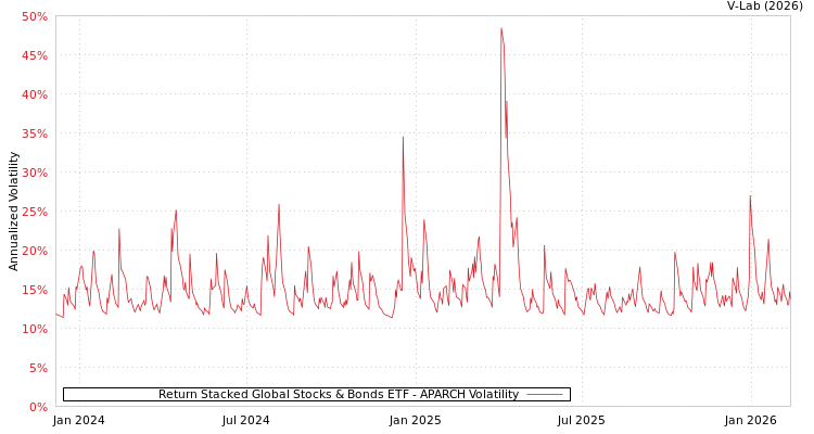 graph of Return Stacked Global Stocks & Bonds ETF APARCH