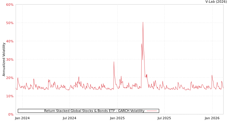 graph of Return Stacked Global Stocks & Bonds ETF GARCH