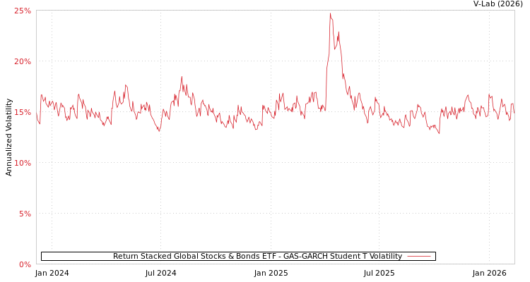 graph of Return Stacked Global Stocks & Bonds ETF GAS-GARCH-T