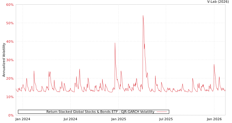 graph of Return Stacked Global Stocks & Bonds ETF GJR-GARCH