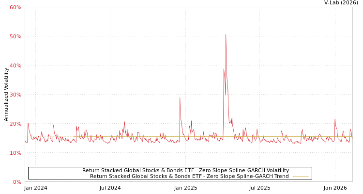 graph of Return Stacked Global Stocks & Bonds ETF S0GARCH