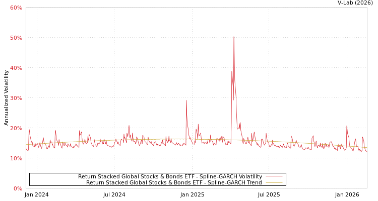 graph of Return Stacked Global Stocks & Bonds ETF SGARCH