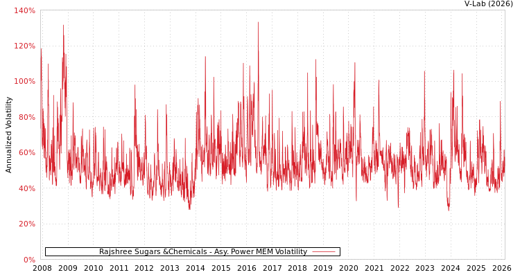 graph of Rajshree Sugars &Chemicals APMEM
