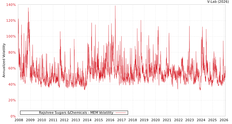 graph of Rajshree Sugars &Chemicals MEM