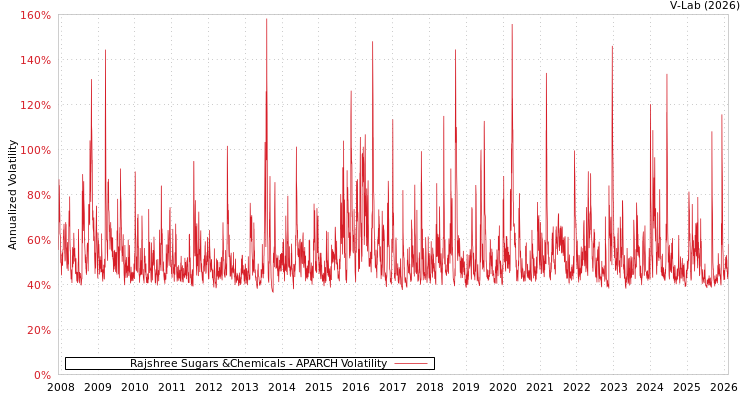 graph of Rajshree Sugars &Chemicals APARCH