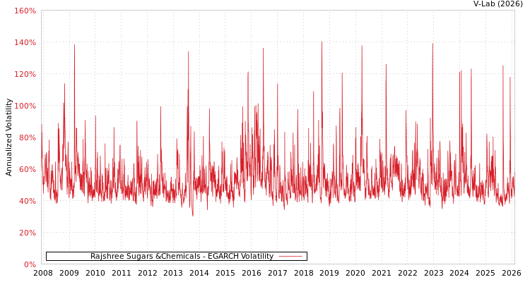 graph of Rajshree Sugars &Chemicals EGARCH