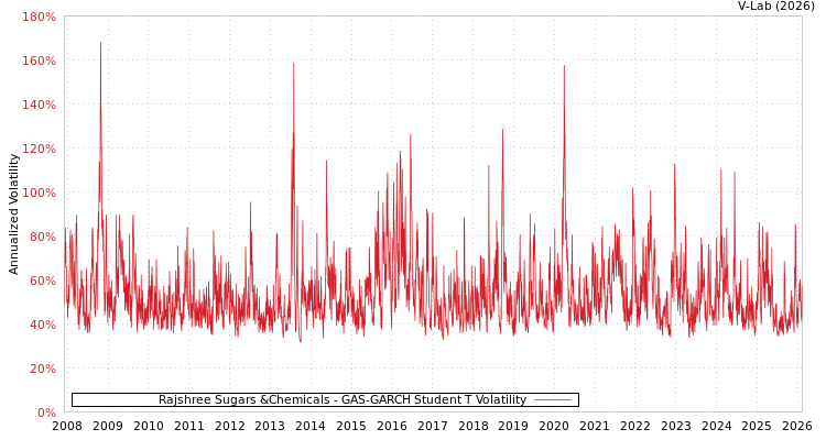 graph of Rajshree Sugars &Chemicals GAS-GARCH-T