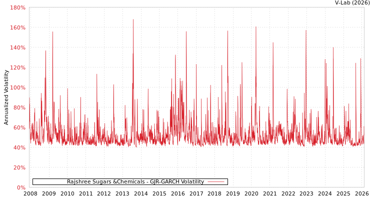graph of Rajshree Sugars &Chemicals GJR-GARCH