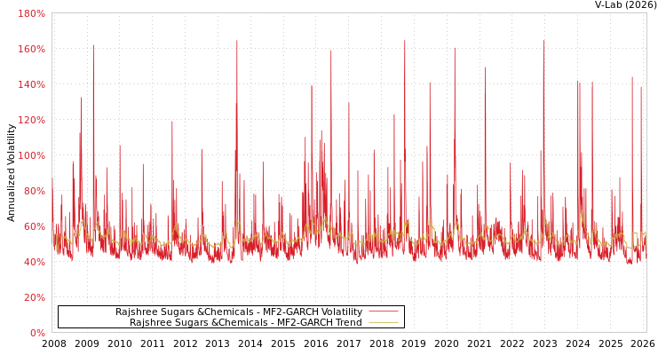 graph of Rajshree Sugars &Chemicals MF2-GARCH