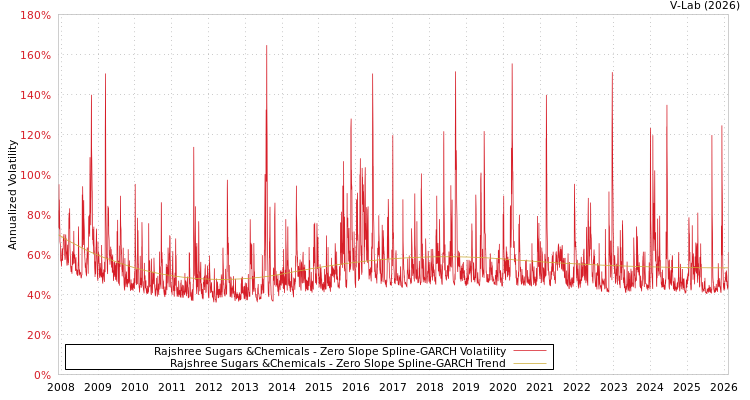 graph of Rajshree Sugars &Chemicals S0GARCH