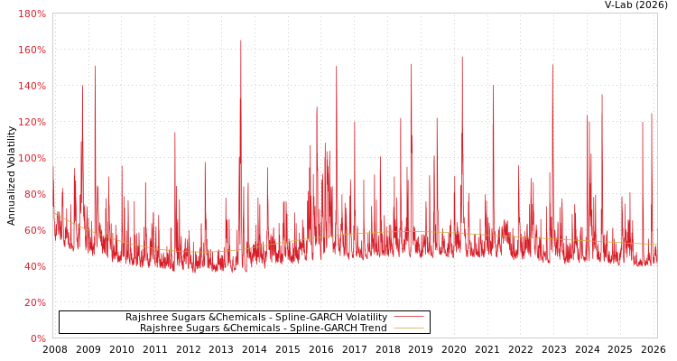 graph of Rajshree Sugars &Chemicals SGARCH