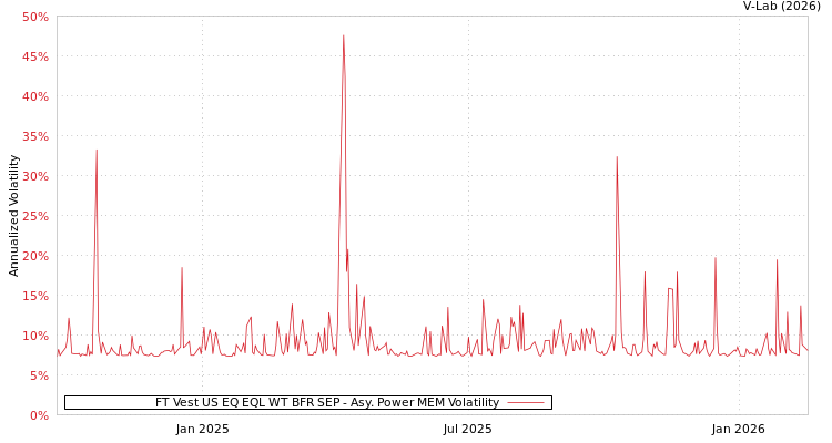 graph of FT Vest US EQ EQL WT BFR SEP APMEM