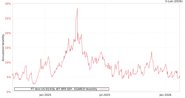 graph of FT Vest US EQ EQL WT BFR SEP EGARCH