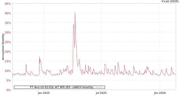 graph of FT Vest US EQ EQL WT BFR SEP GARCH