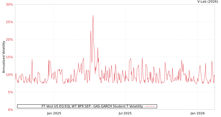 graph of FT Vest US EQ EQL WT BFR SEP GAS-GARCH-T