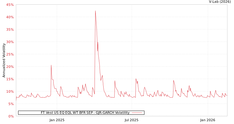 graph of FT Vest US EQ EQL WT BFR SEP GJR-GARCH