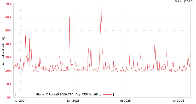 graph of Global X Russell 2000 ETF AMEM