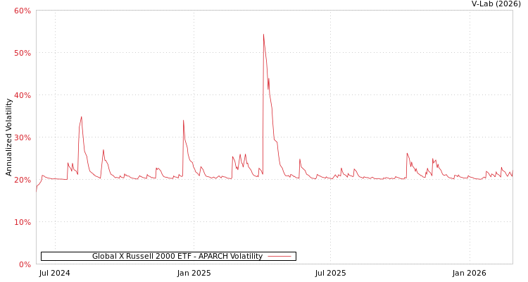 graph of Global X Russell 2000 ETF APARCH