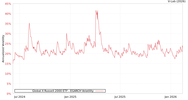 graph of Global X Russell 2000 ETF EGARCH