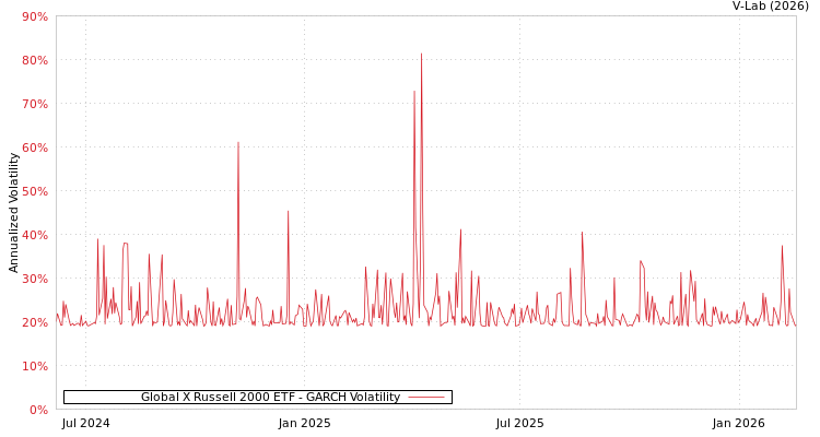 graph of Global X Russell 2000 ETF GARCH