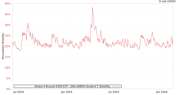 graph of Global X Russell 2000 ETF GAS-GARCH-T