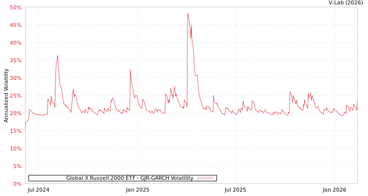 graph of Global X Russell 2000 ETF GJR-GARCH