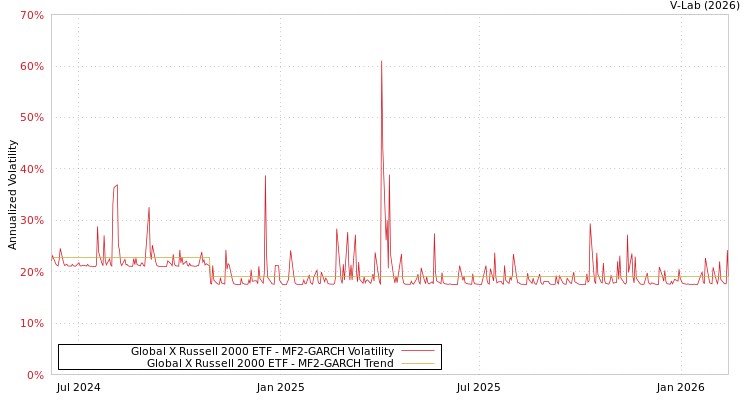 graph of Global X Russell 2000 ETF MF2-GARCH