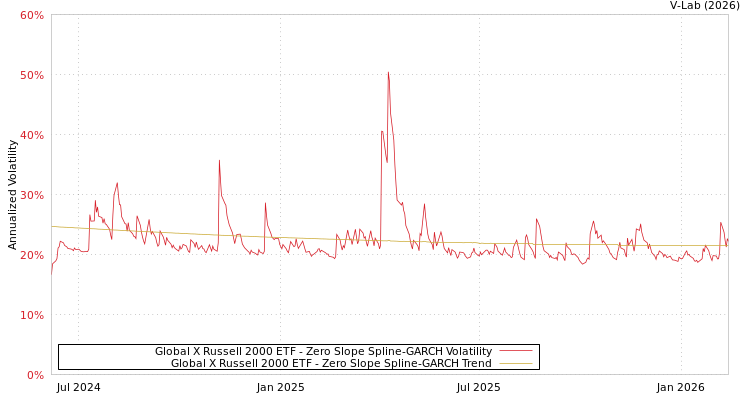 graph of Global X Russell 2000 ETF S0GARCH
