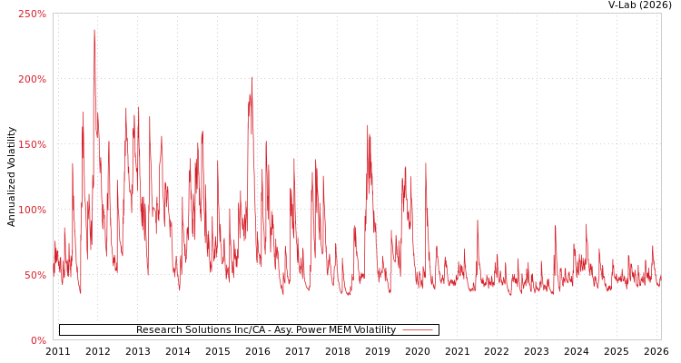 graph of Research Solutions Inc/CA APMEM