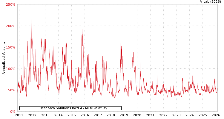 graph of Research Solutions Inc/CA MEM