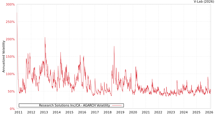 graph of Research Solutions Inc/CA AGARCH