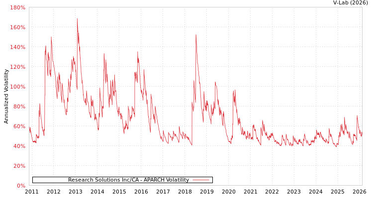 graph of Research Solutions Inc/CA APARCH