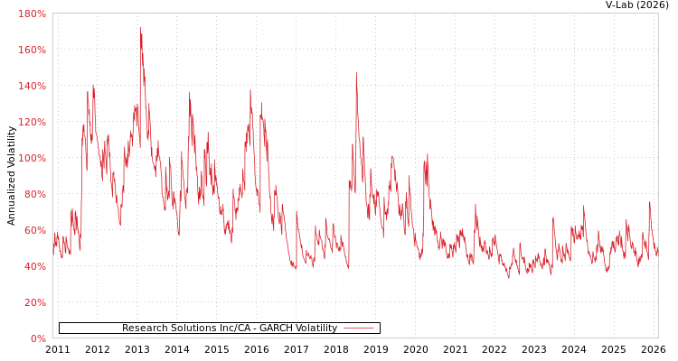graph of Research Solutions Inc/CA GARCH
