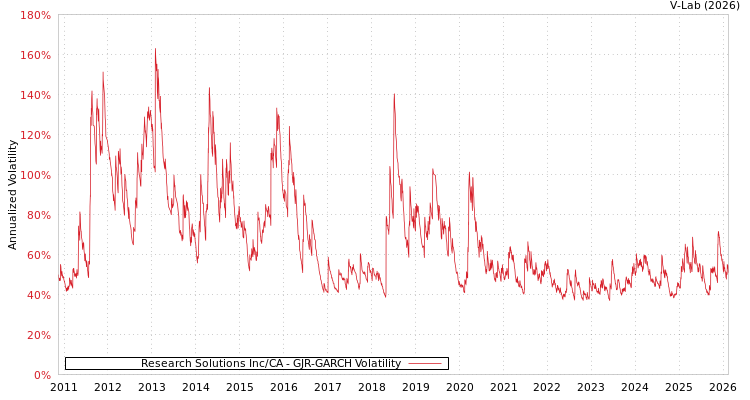 graph of Research Solutions Inc/CA GJR-GARCH